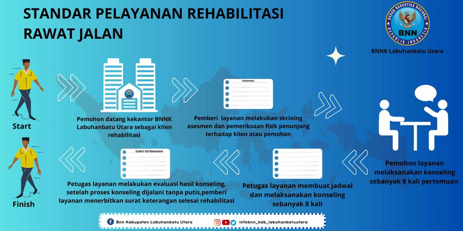 Alur Layanan Rehabilitasi Rawat Jalan